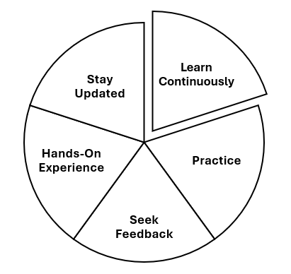 Formula for Gaining Skills